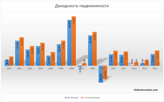 dohodnost investitsij v nedvizhimost